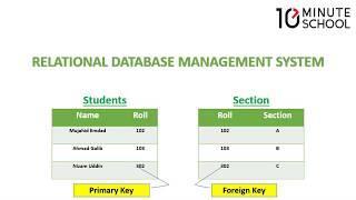 ICT HSC DBMS - Database Management System by Anwarul Islam