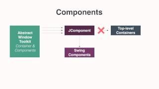 About Swing Component and Containers