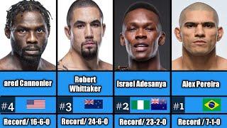 Top 50 MMA World (UFC) Middleweight rankings