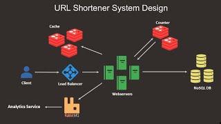 URL Shortener System Design: From Basic to Advanced