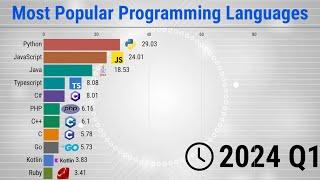 Most Popular Programming Languages - 1965/2024