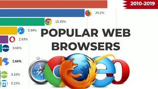 Most Popular Internet Web Browsers 2010-2019