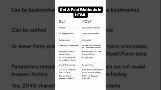 Get and Post Methods in HTML#new#computer #exam #html#html5#shorts#htmltutorial @languagefacts