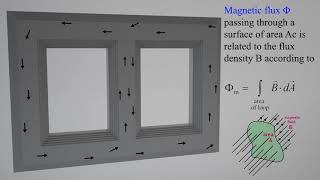 core construction, core design and core assembly of transformer, hysteresis loop , eddy current