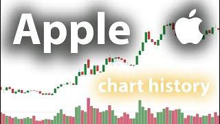 Apple Stock (AAPL) - Chart History since 1986