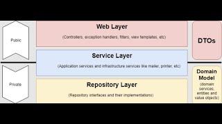 Calling Service Layer On Controller In Asp.Net Core |Controller service repository pattern | Part-10