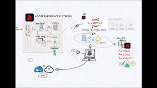 Adobe Experience Platform Use-Case: Real-Time Machine Learning