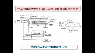 Traveling Wave Tube (TWT) - Amplification process