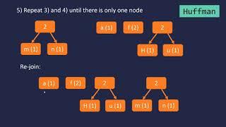 Huffman Coding (Lossless Compression Algorithm)