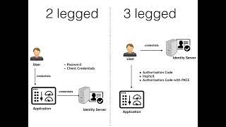 OAuth Grant Types simplified for decision makers