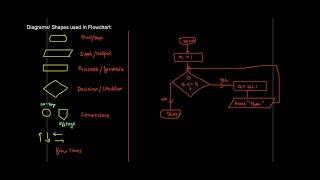 Loops in flowchart | ThinkComputer