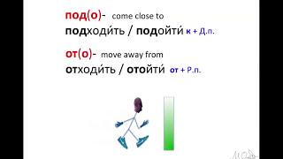 Russian Verbs of Motion with Prefixes