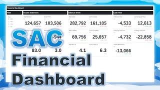 Financial Dashboard: Medartis with SAP Analytics Cloud (SAC)