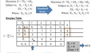 Solution of LPP using Simplex Method (maximization problem)
