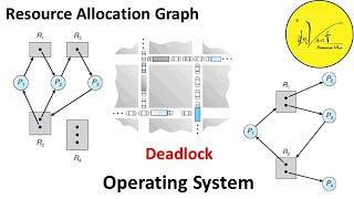 6.1.3 Resource Allocation Graph for Deadlock in operating system explained with animation