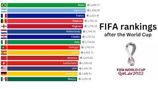 FIFA Rankings after the World Cup