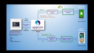 1 | Appium 2 architecture | Android platform | In Detail | W3C WebDriver Protocol |