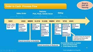 SAP SD S4HANA Order to Cash Flow | Sivan's SAP SD Training