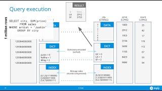 Inside Apache Druid’s storage and query engine