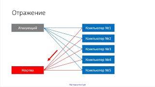 66 Распространенные сетевые атаки, урок 2