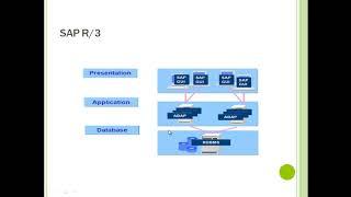 3 SAP NetWeaver Fundamentals