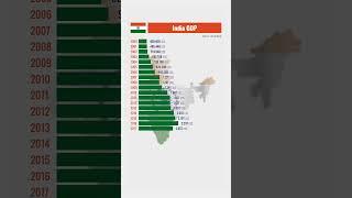  India GDP from 2000 #gdp #india #statistics #iworldstat