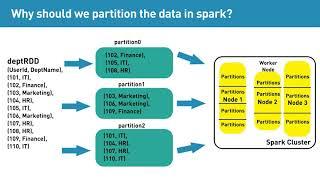 Why should we partition the data in spark?