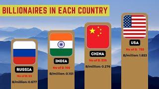 The Richest Billionaires in Each Country #infozone #billionaire #selfmademillionärin