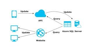 Screencast - SignalR Scaleout with SQL Server in Azure