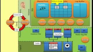 ORACLE BASE FUNDAMENTALS ARCHITECHTURE  in less than 5 minutes