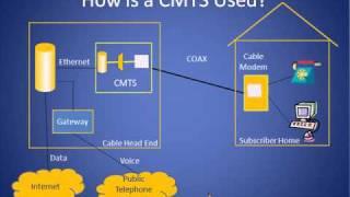 Cable Modem Termination System Tutorial (CMTS)