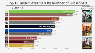 Top 10 Twitch Streamers by number of subscribers