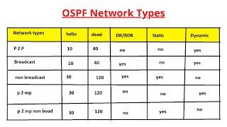 OSPF Network types | Point to Point | Point to Multipoint | Broadcast | Non-broadcast |OSPF in depth