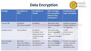 16. Data Engineering on MS Azure DP 203 -  Data Encryption & dynamic data masking