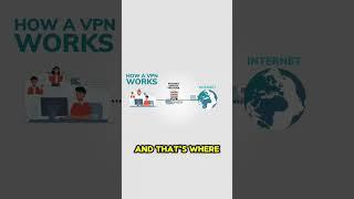 How VPNs Work | A Simple Breakdown #vpn #tech