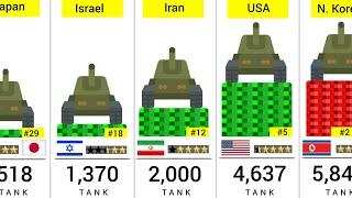 Military Tank Strength by Country (2024) - Countries by Number of Tanks