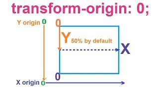 Diving into Transform Origin CSS Lesson