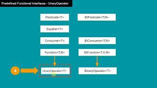 15. UnaryOperator vs Function - Functional Interface Java Inteview