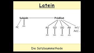 Latein übersetzen - Die Satzbaummethode (Teil 1/3)