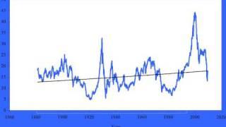 MarketTamer.com: S&P 500 Historical Price Earnings Ratios