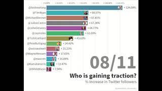 Who is gaining traction? - Democratic presidential race for 2020