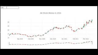 Stock Prices Candlestick Chart with Plotly