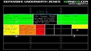 Underneath Zones for Zone Coverage