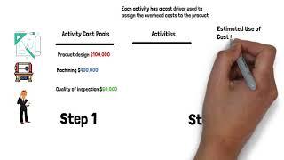 how to use four steps to allocate overhead cost under Activity Based Costing