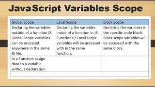 JS - Variables Scope -Global, Local & Block Scope