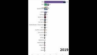 K-pop boy groups brand reputation ranking(2016~2022)