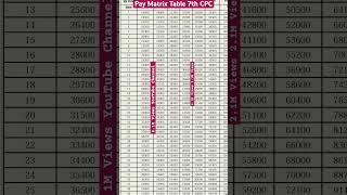 Pay Matrix Table 7th Pay Comission #paymatrix #table #payincrease #7th #7thpay #cgemployee #govt