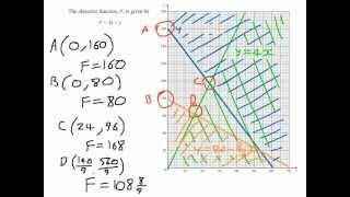 How to use Vertex Testing to Optimise - Linear Programming (LP)