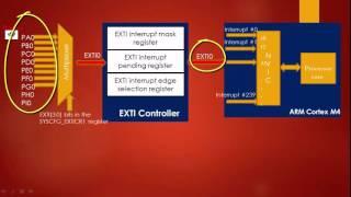 GPIO: Understaning GPIO IRQ numbers In STM32F4xx Microcontroller