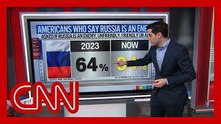 Harry Enten breaks down poll on how Americans view Russia